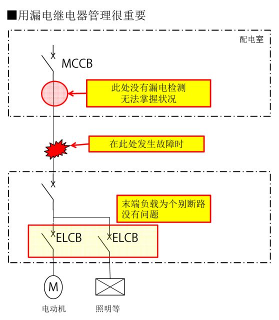 2-1. 为了解除漏电风险