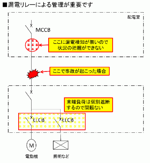 2-1. 漏電リスクを解消するには