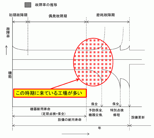 設備の問題点を的確に抽出することができます